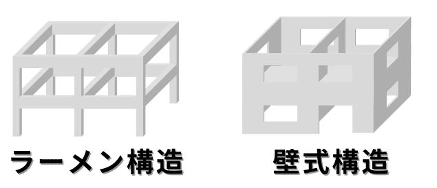 「ラーメン構造」と「壁式構造」についての図